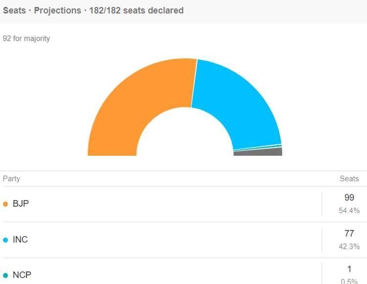 Gujarat Polls