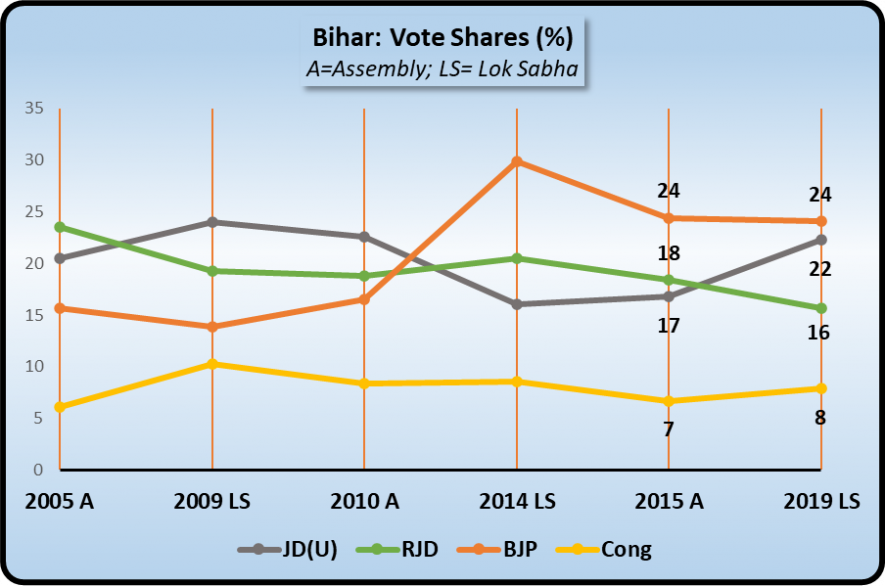 bihar election chart