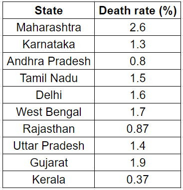 states table.