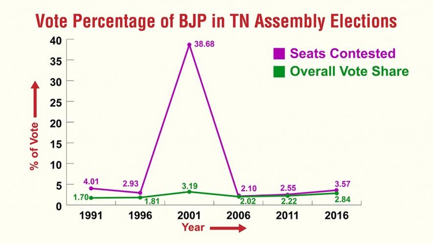 TN elections and BJP