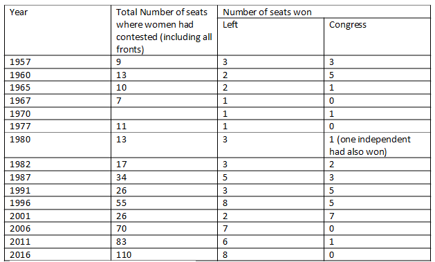 Source: Niyamasabha.org and Election.in