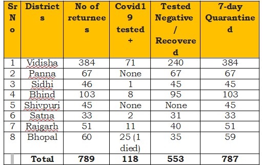 Source- Madhya Pradesh Home Department /District Collector