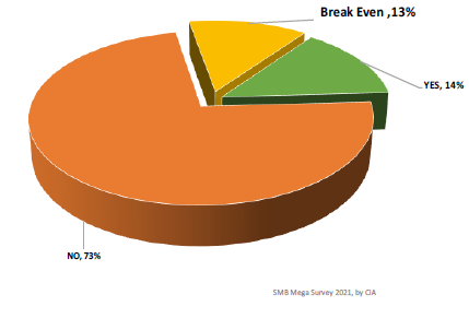 Response to the question of ‘How many made profit in FY 2020-21? (Source: The CIA Survey)