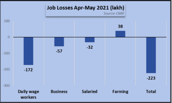 Job Losses