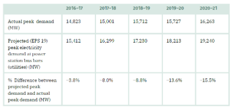 Image: Projected vs. actual peak demand for Tamil Nadu (MW) (Courtesy: Emission watch: Status assessment of SO2 emission and FGD installation for coal-based power plants in Tamil Nadu)