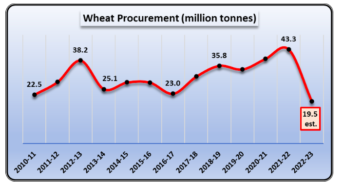 Wheat Procurement