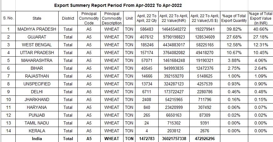 Export data