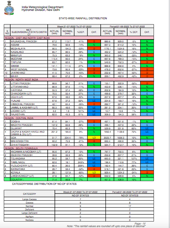 State-wise rainfall data from July 21-27. Source: IMD.