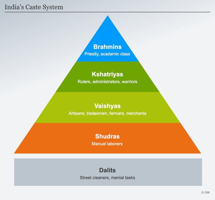 caste