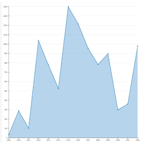 Chart 1: Courtesy / The Hindu