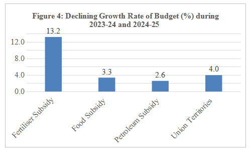 Source: Authors constructed this figure using Government of India Budget 2024-25 data.