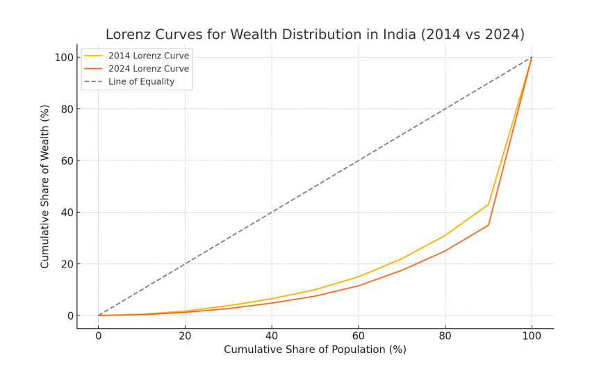 Source: Author’s calculations based on: Oxfam Reports, World Bank Reports, World Inequality Database (WID)