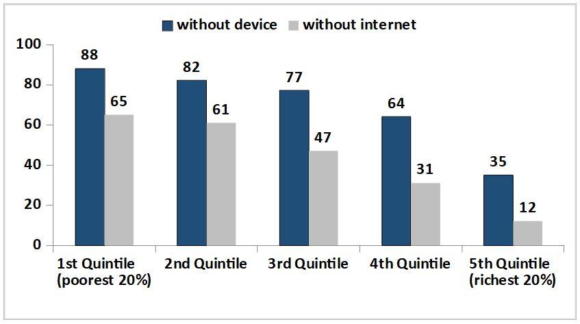 COVID-19 online classes and internet access