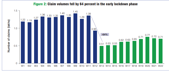 claim decline in PMJAY bue to covid-19 lockdown