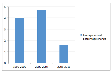 Productivity Change in the US Manufacturing Sector