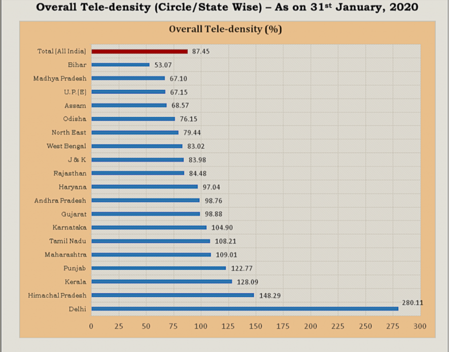 Tele-density in India