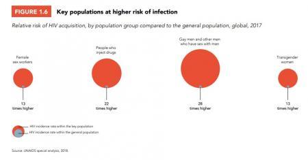 UN HIV Report table 1