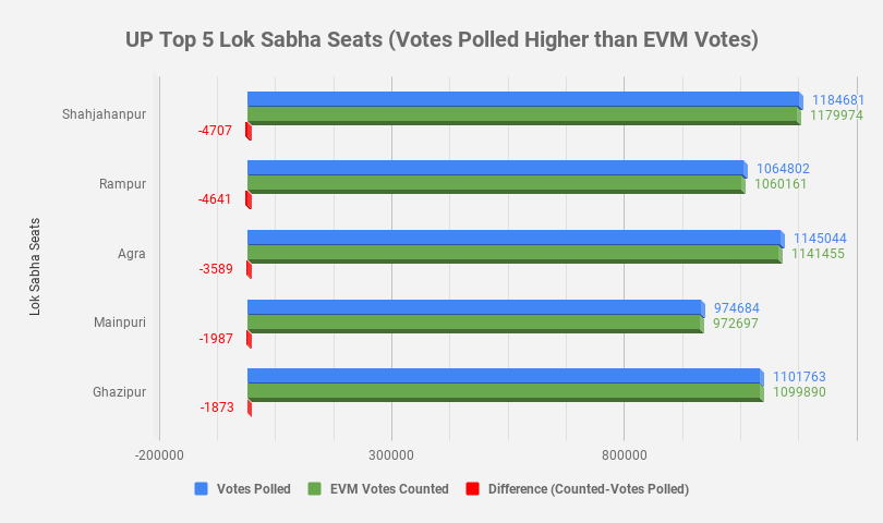 UP%20Top%205%20Lok%20Sabha%20Seats%20(Votes%20Polled%20Higher%20than%20EVM%20Votes).png