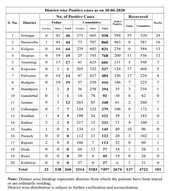 chart covid J&K