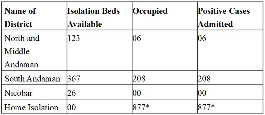 Andoman and Nicobar Islands COVID-19 spread