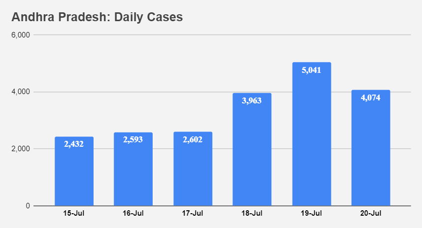 AP daily Cases