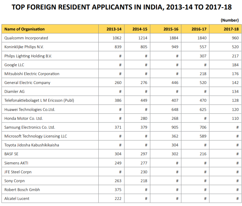 Foreign companies patents in India