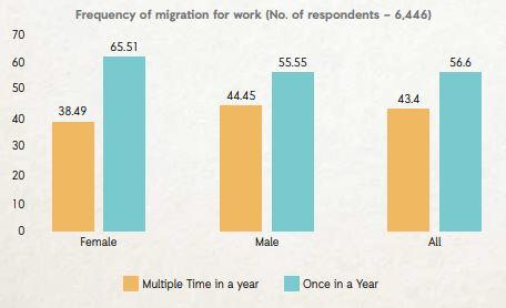 migration