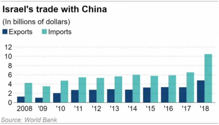 isreal trade with china