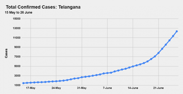 total confirmed case in telngan